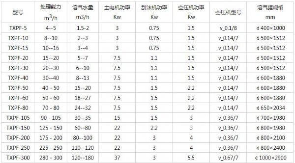 平流式溶气气浮机主要技术参数.jpg